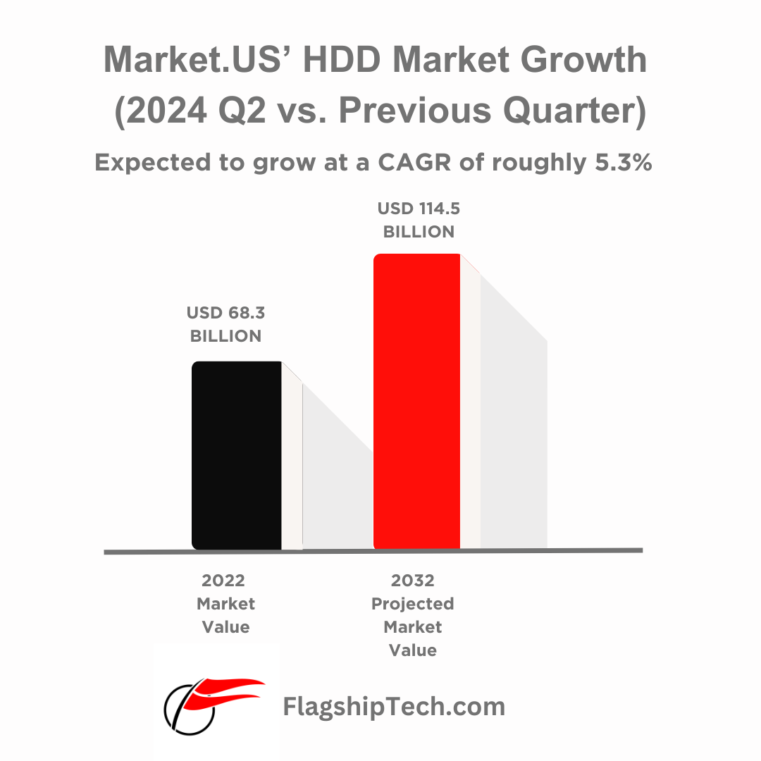 Market.US' HDD Market Value Trend from 2023 to 2032 - Flagship Technologies